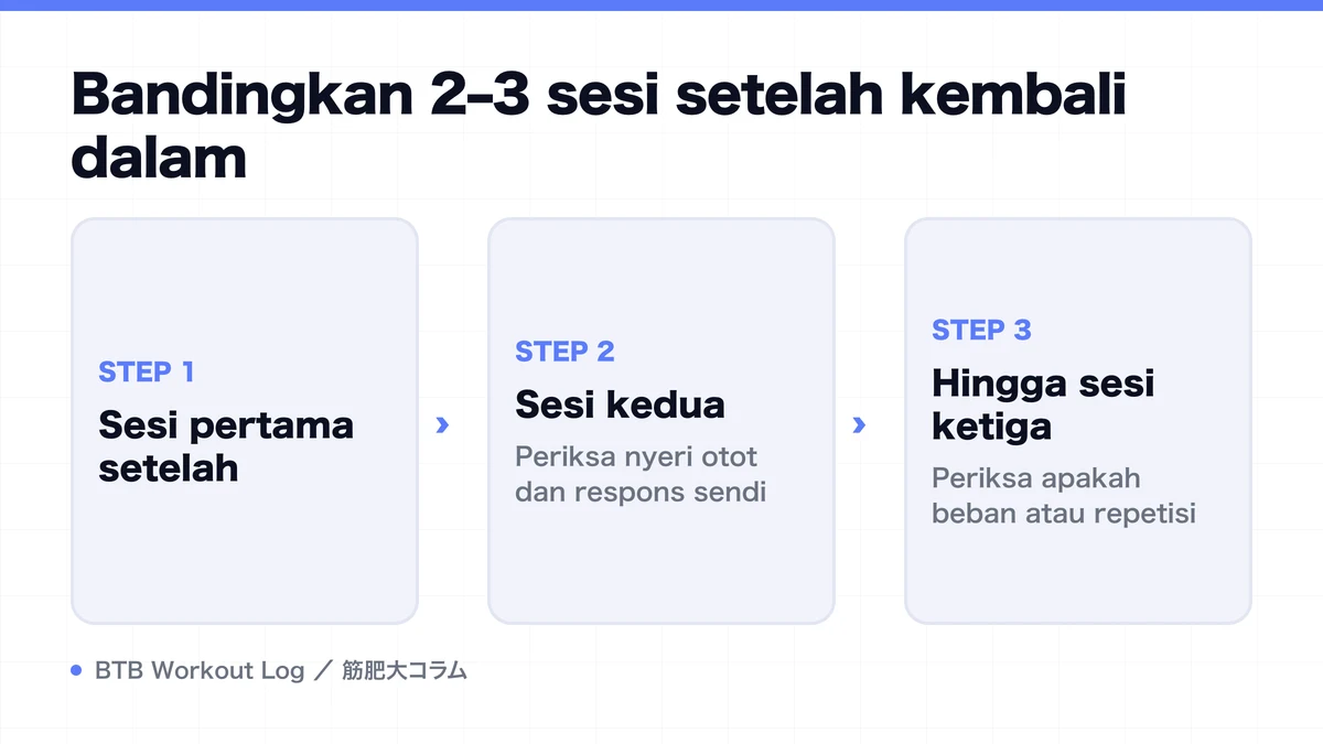 Diagram: Bandingkan 2–3 sesi setelah kembali dalam