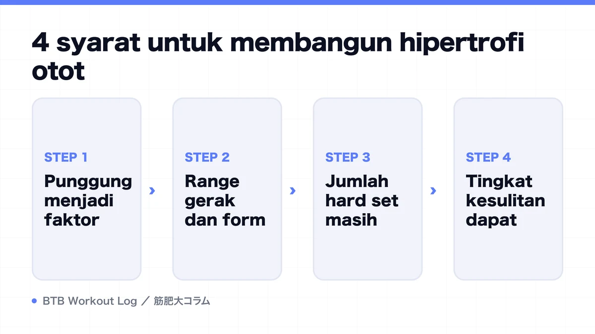 Diagram: 4 syarat untuk membangun hipertrofi otot