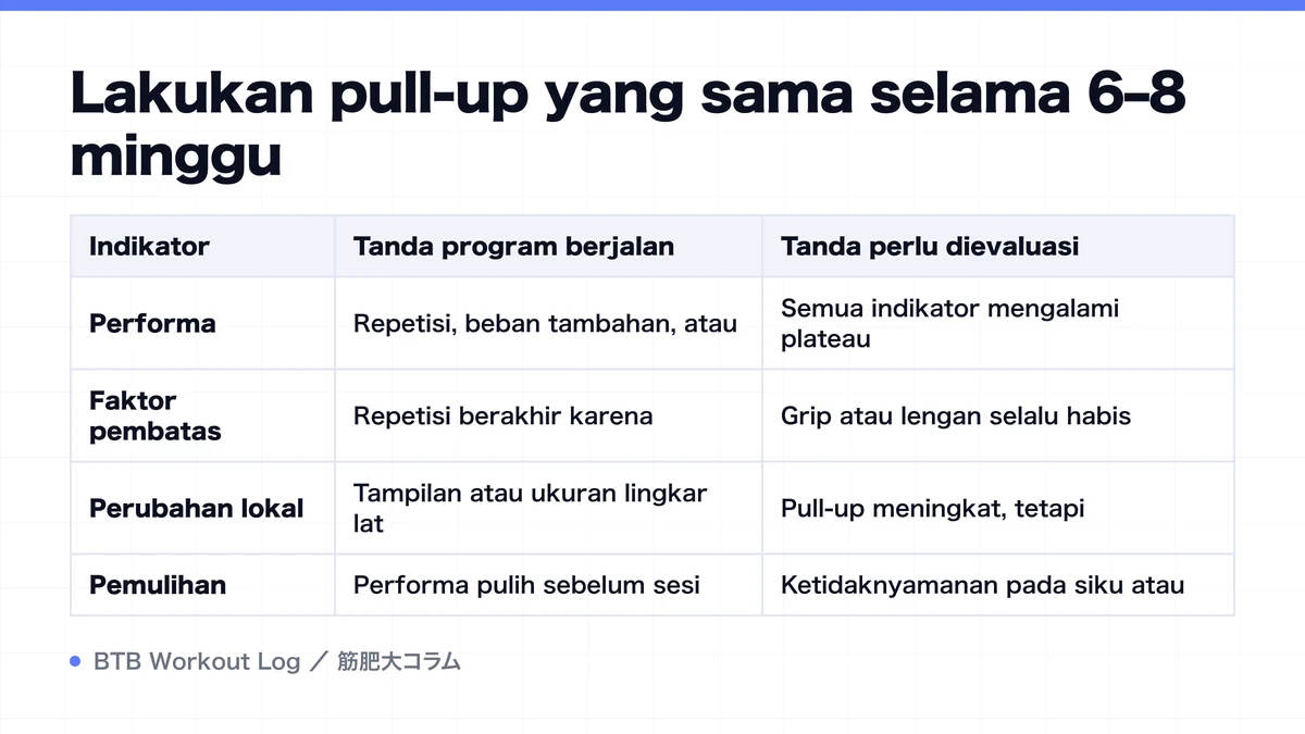 Diagram: Lakukan pull-up yang sama selama 6–8 minggu