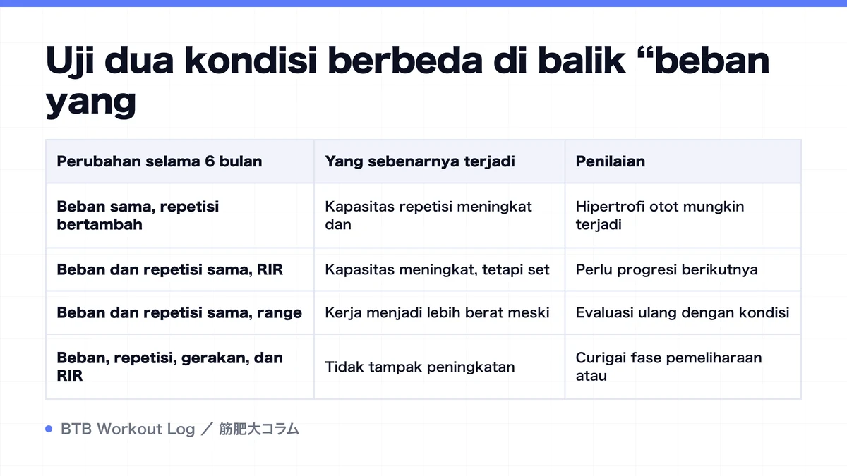 Diagram: Uji dua kondisi berbeda di balik “beban yang