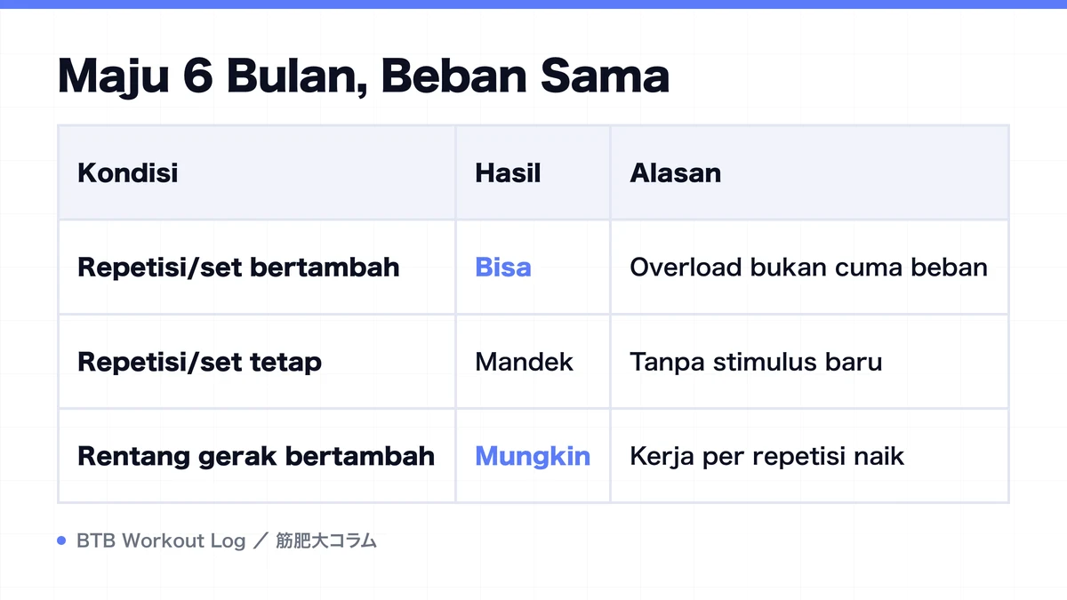 Diagram: Maju 6 Bulan, Beban Sama