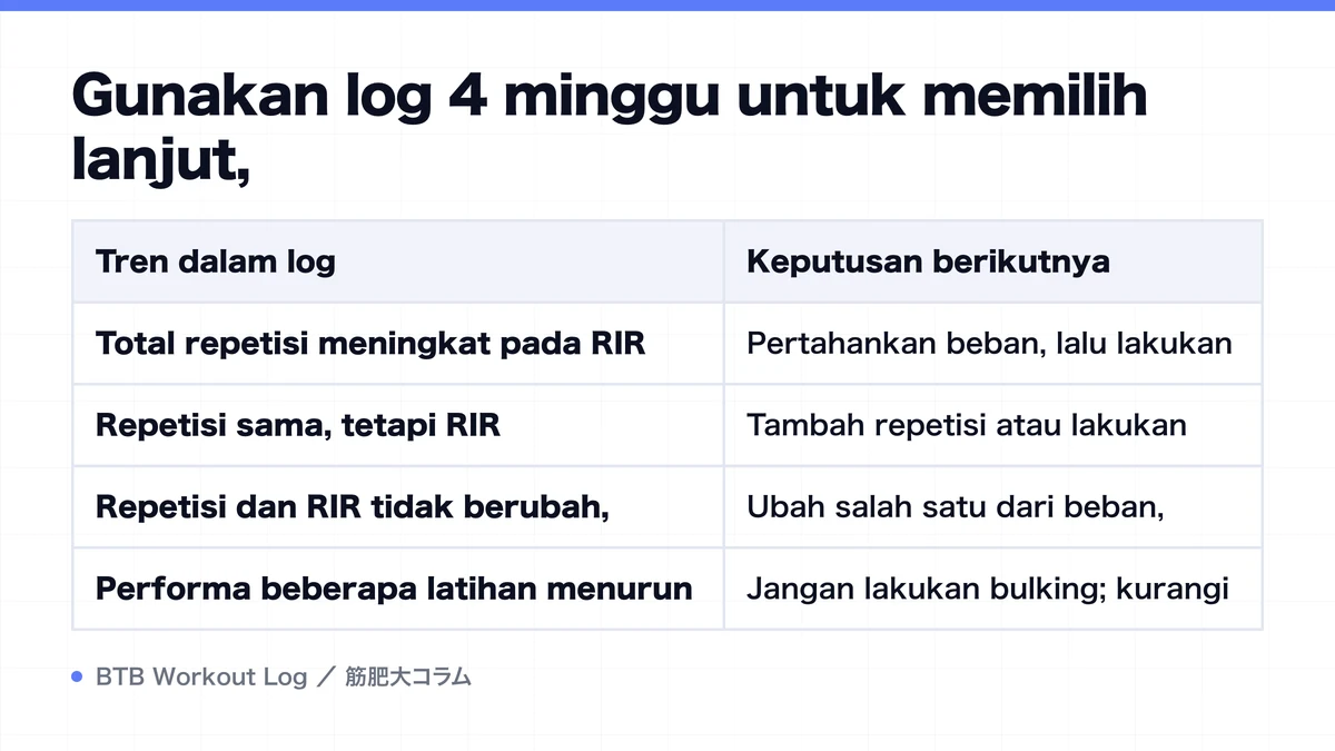 Diagram: Gunakan log 4 minggu untuk memilih lanjut,
