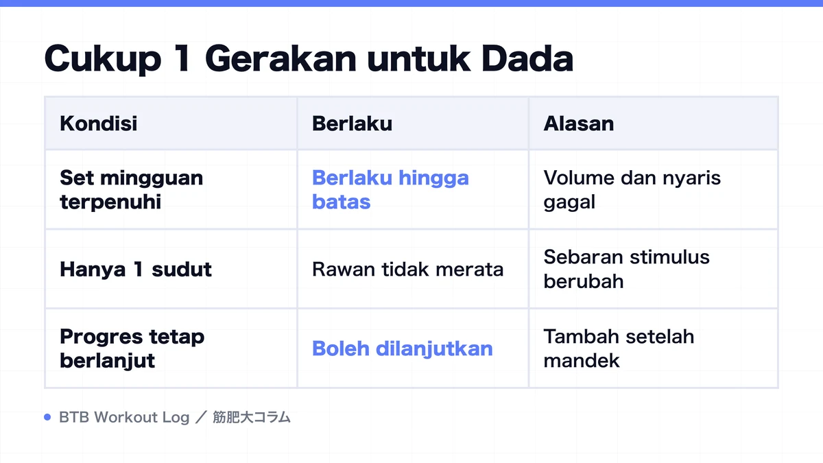 Diagram: Cukup 1 Gerakan untuk Dada