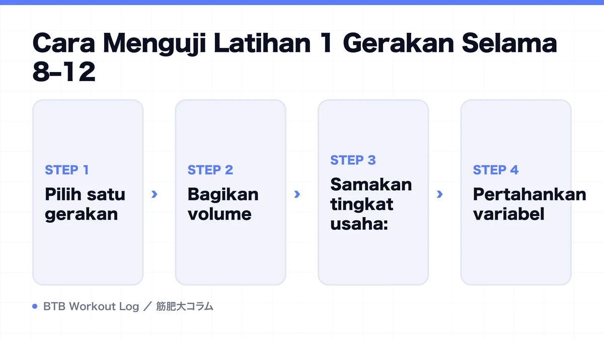 Diagram: Cara Menguji Latihan 1 Gerakan Selama 8–12