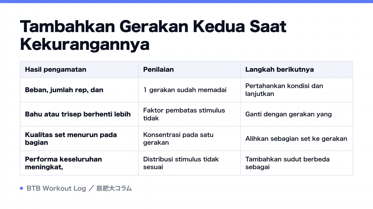 Diagram: Tambahkan Gerakan Kedua Saat Kekurangannya