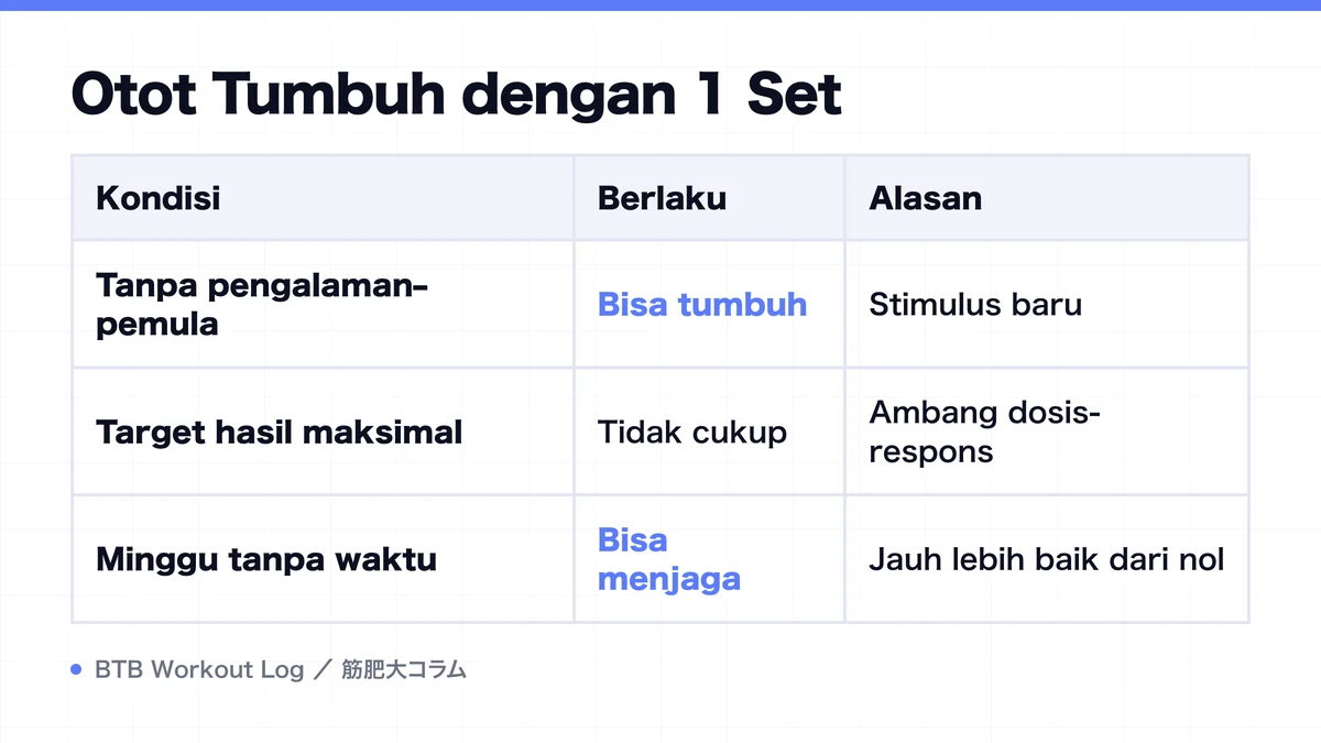 Diagram: Otot Tumbuh dengan 1 Set