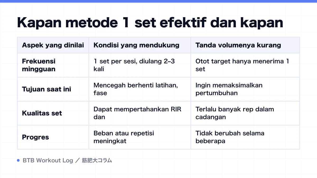 Diagram: Kapan metode 1 set efektif dan kapan