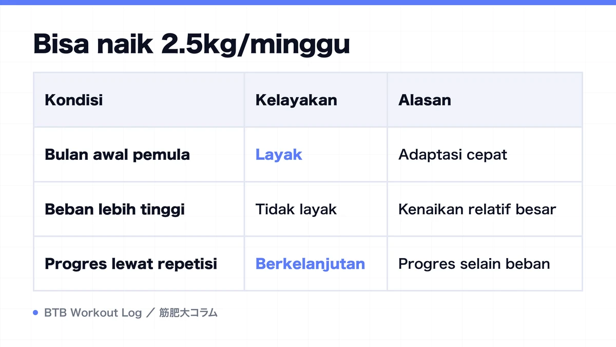 Diagram: Bisa naik 2.5kg/minggu