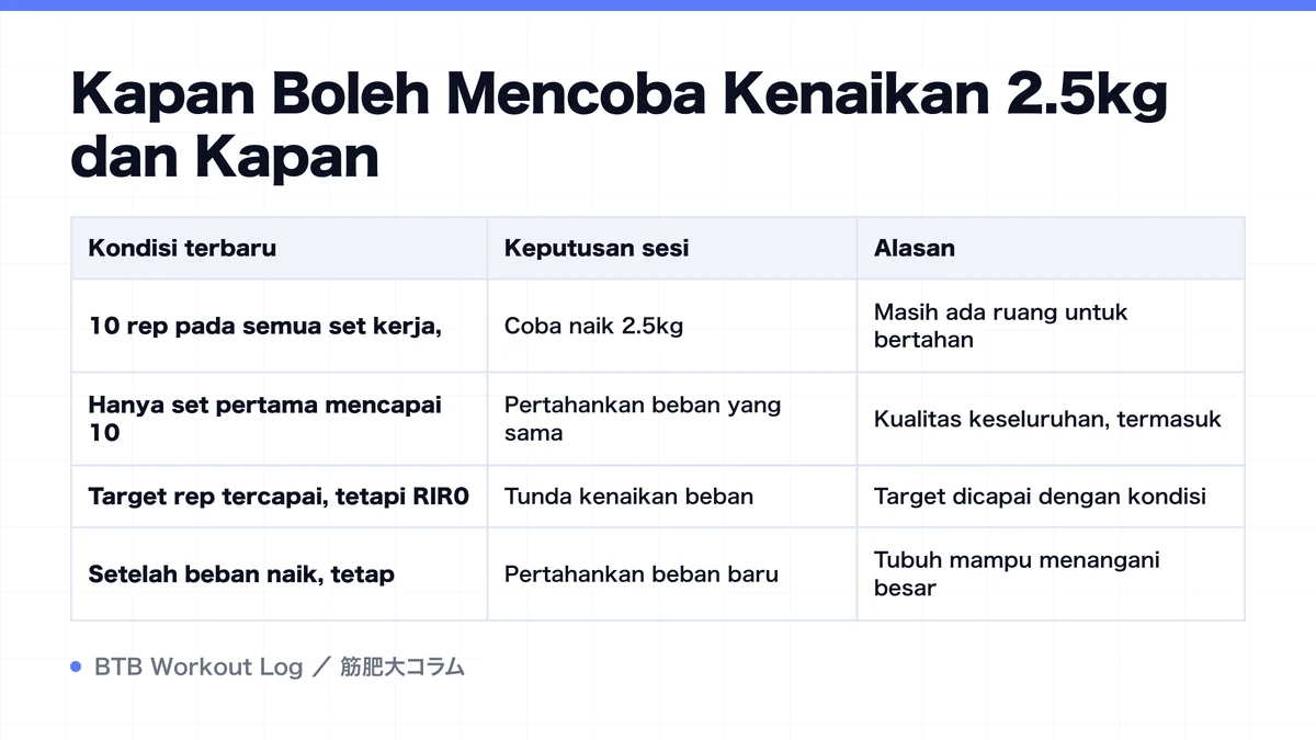 Diagram: Kapan Boleh Mencoba Kenaikan 2.5kg dan Kapan