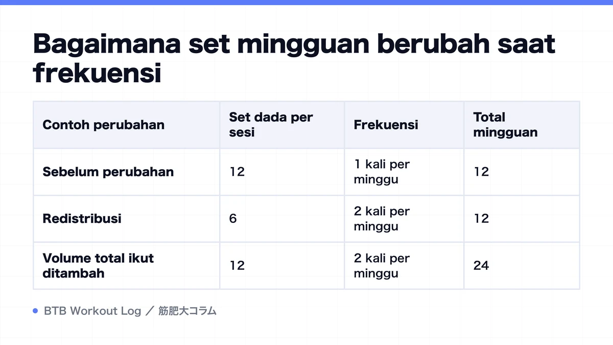 Diagram: Bagaimana set mingguan berubah saat frekuensi