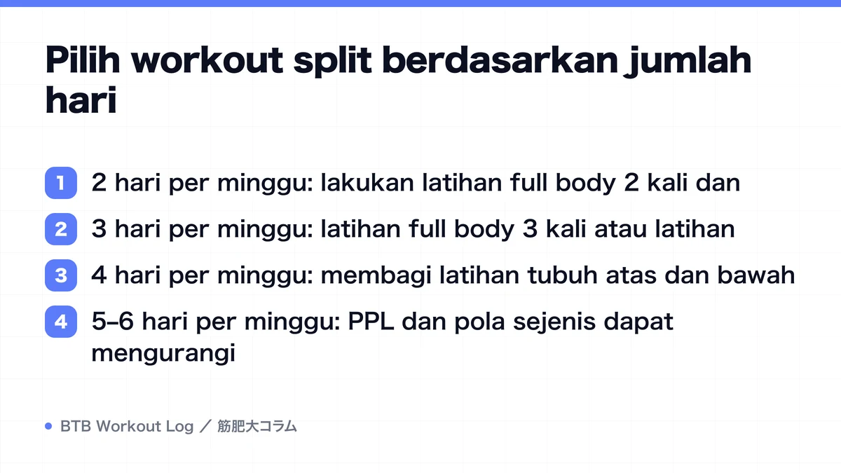 Diagram: Pilih workout split berdasarkan jumlah hari