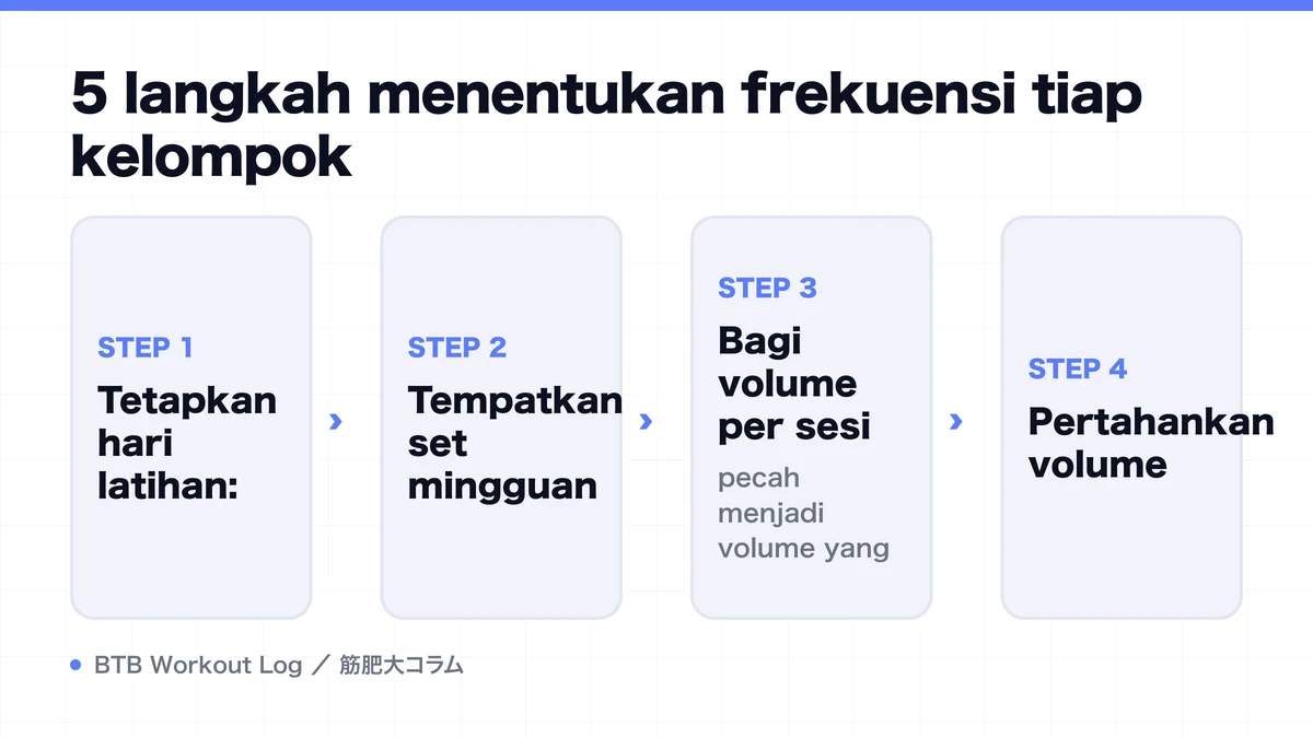 Diagram: 5 langkah menentukan frekuensi tiap kelompok