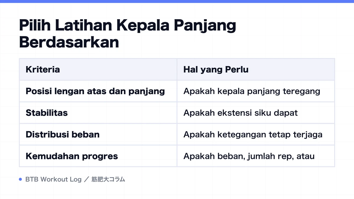Diagram: Pilih Latihan Kepala Panjang Berdasarkan