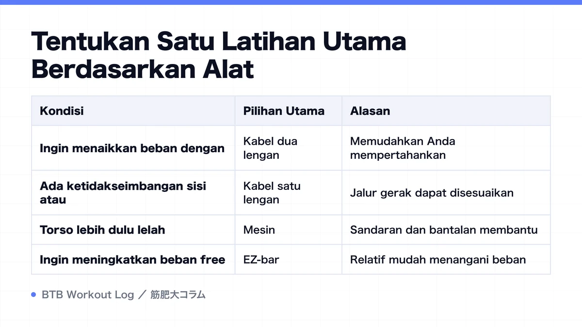 Diagram: Tentukan Satu Latihan Utama Berdasarkan Alat