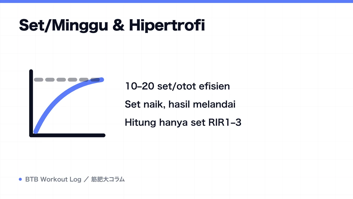 Diagram: Set/Minggu & Hipertrofi