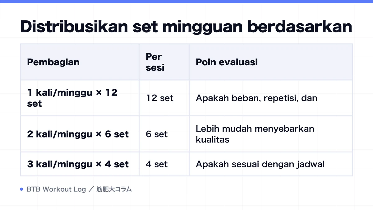 Diagram: Distribusikan set mingguan berdasarkan