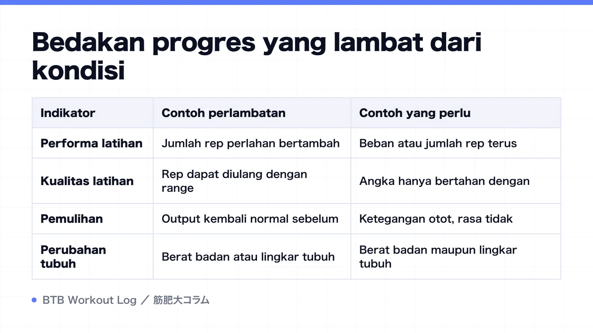 Diagram: Bedakan progres yang lambat dari kondisi
