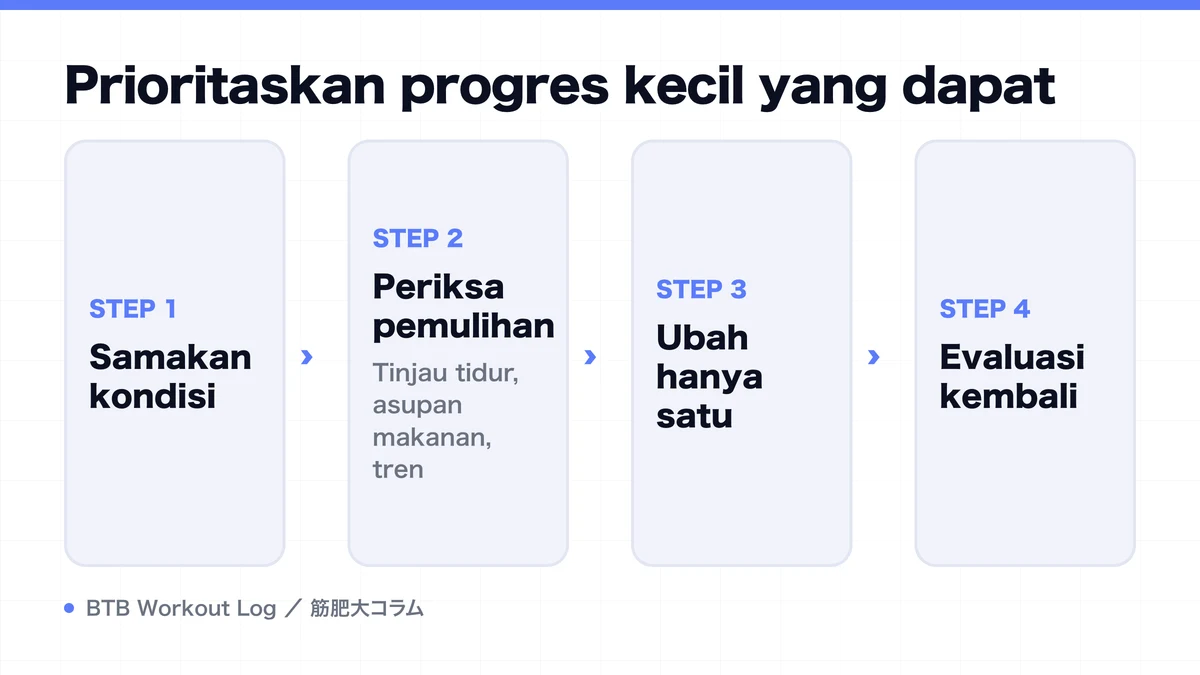 Diagram: Prioritaskan progres kecil yang dapat