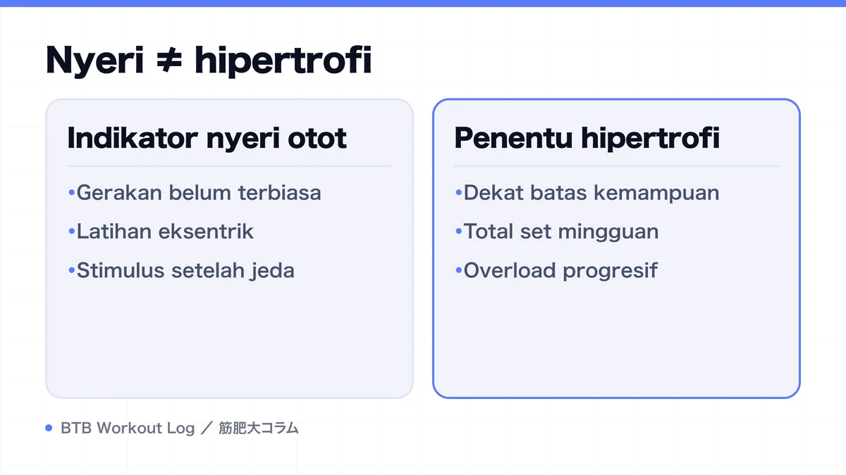 Diagram: Nyeri ≠ hipertrofi