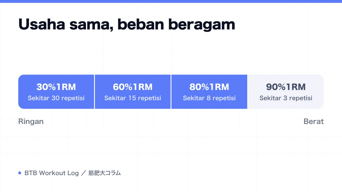 Diagram: Usaha sama, beban beragam