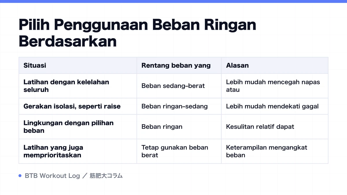 Diagram: Pilih Penggunaan Beban Ringan Berdasarkan