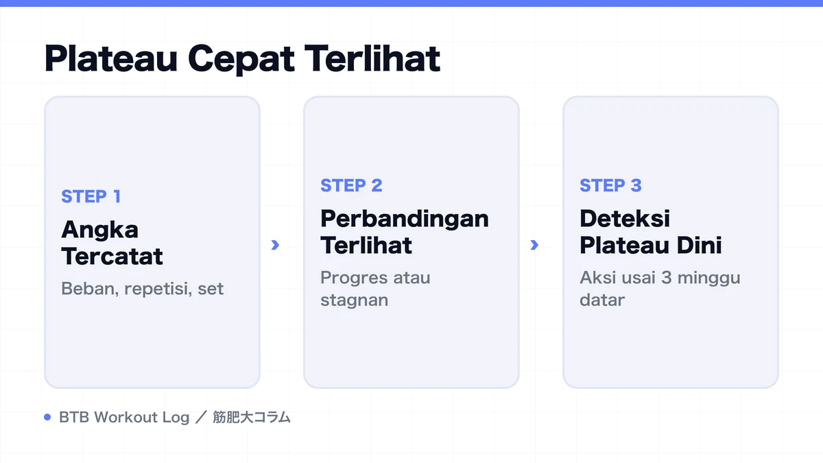 Diagram: Plateau Cepat Terlihat