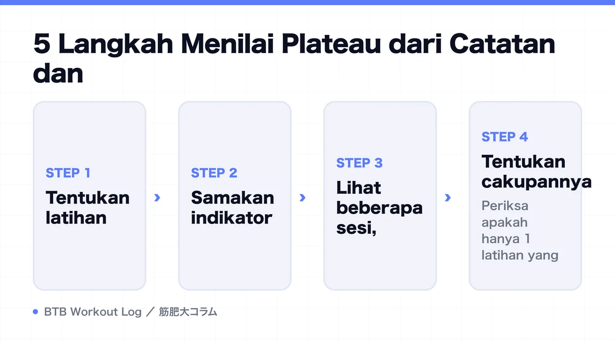 Diagram: 5 Langkah Menilai Plateau dari Catatan dan