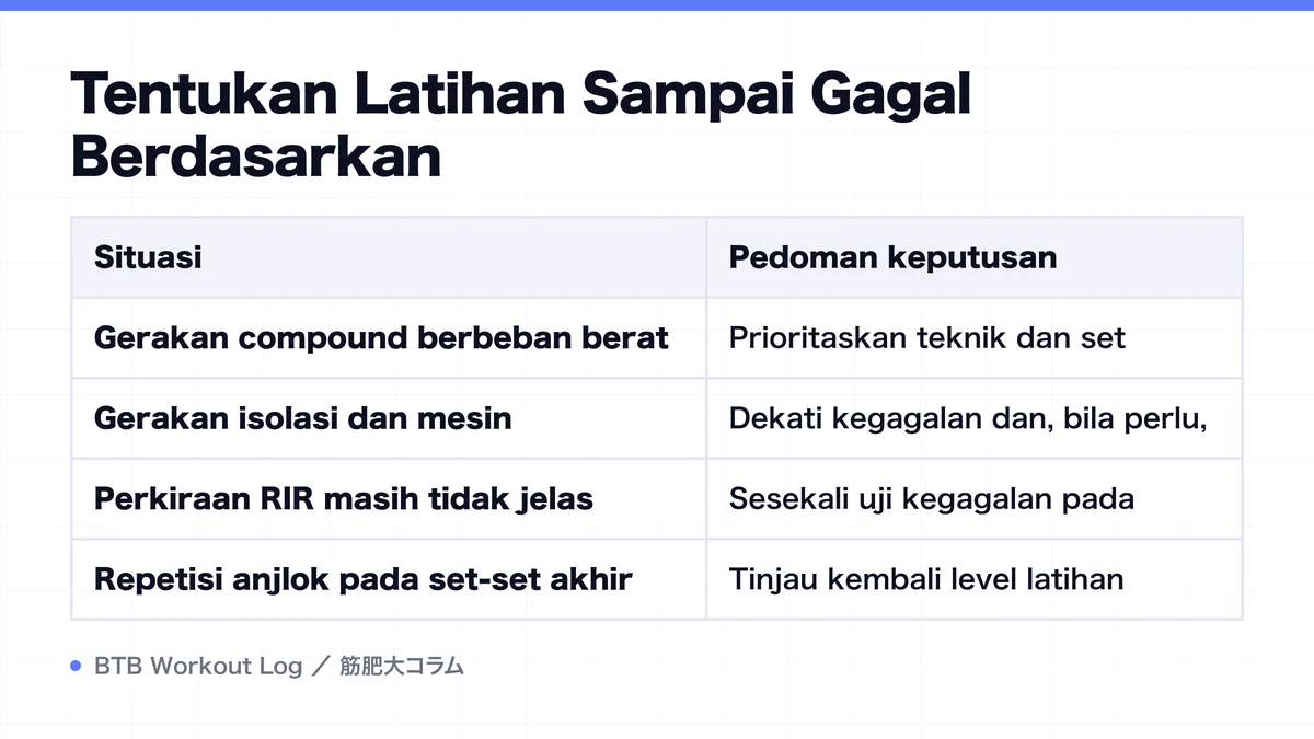 Diagram: Tentukan Latihan Sampai Gagal Berdasarkan