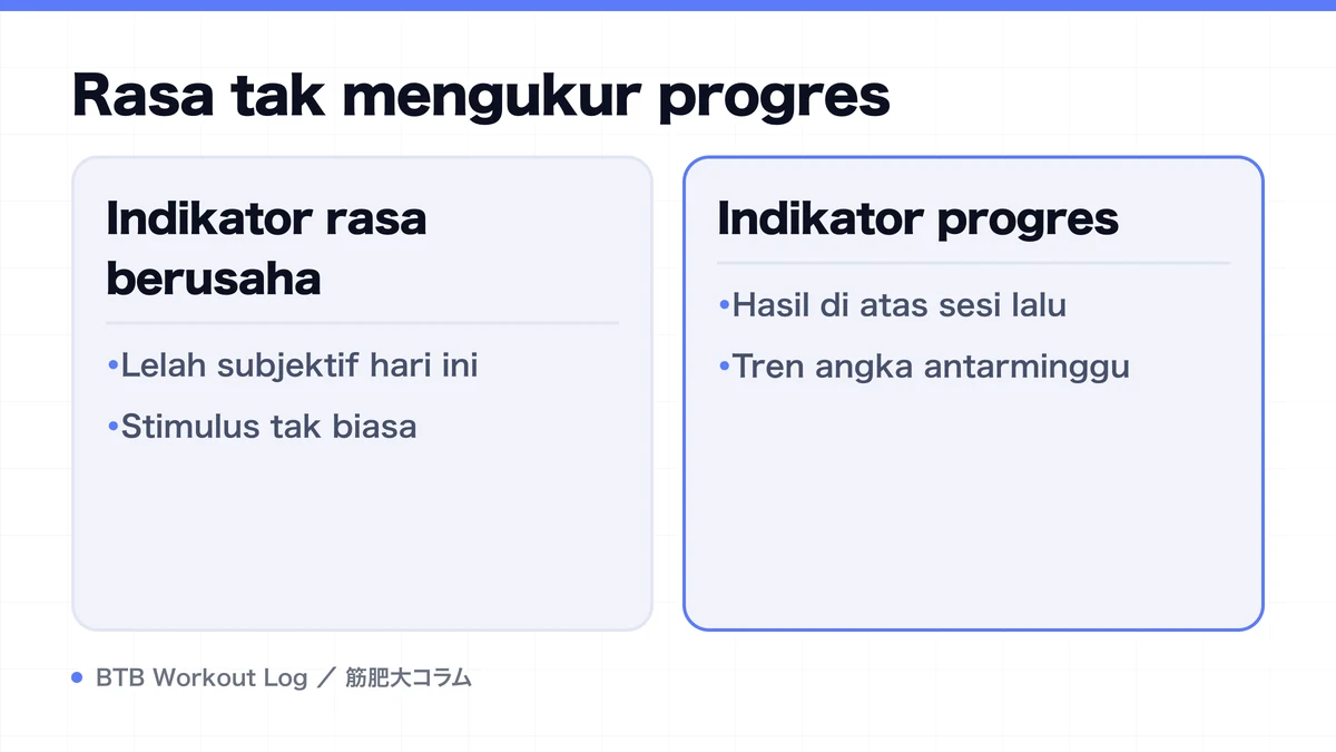 Diagram: Rasa tak mengukur progres