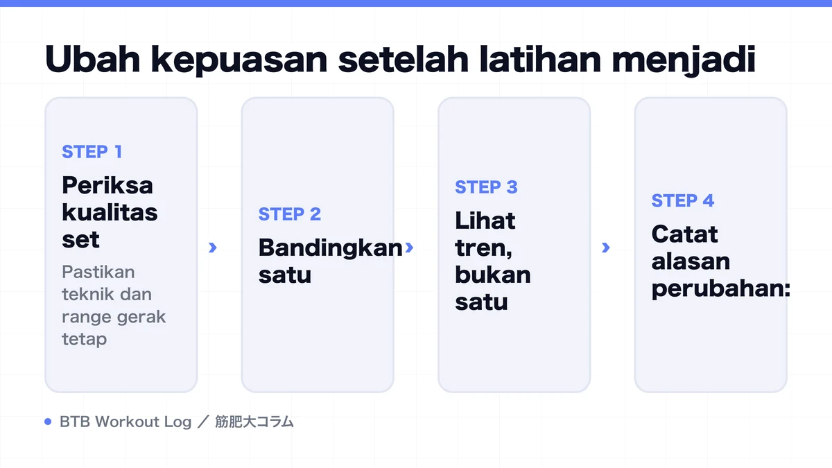 Diagram: Ubah kepuasan setelah latihan menjadi