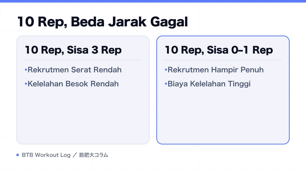 Diagram: 10 Rep, Beda Jarak Gagal