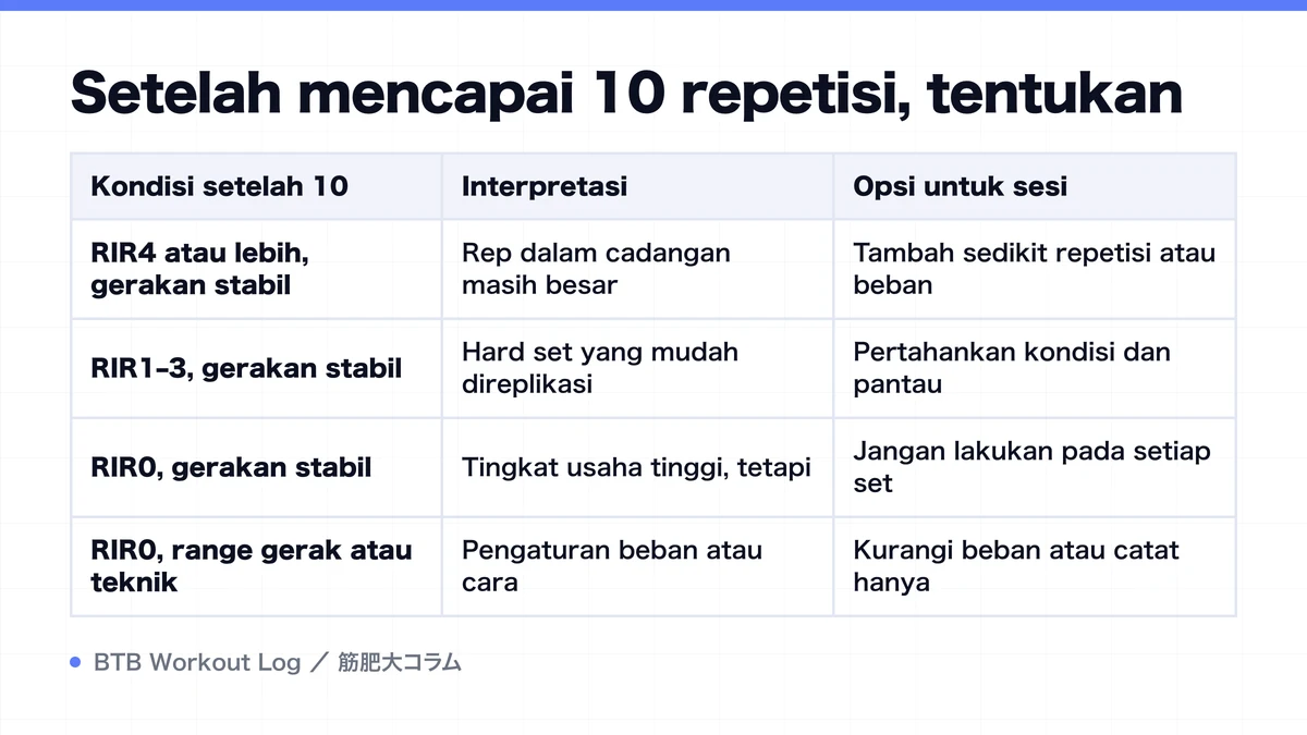 Diagram: Setelah mencapai 10 repetisi, tentukan