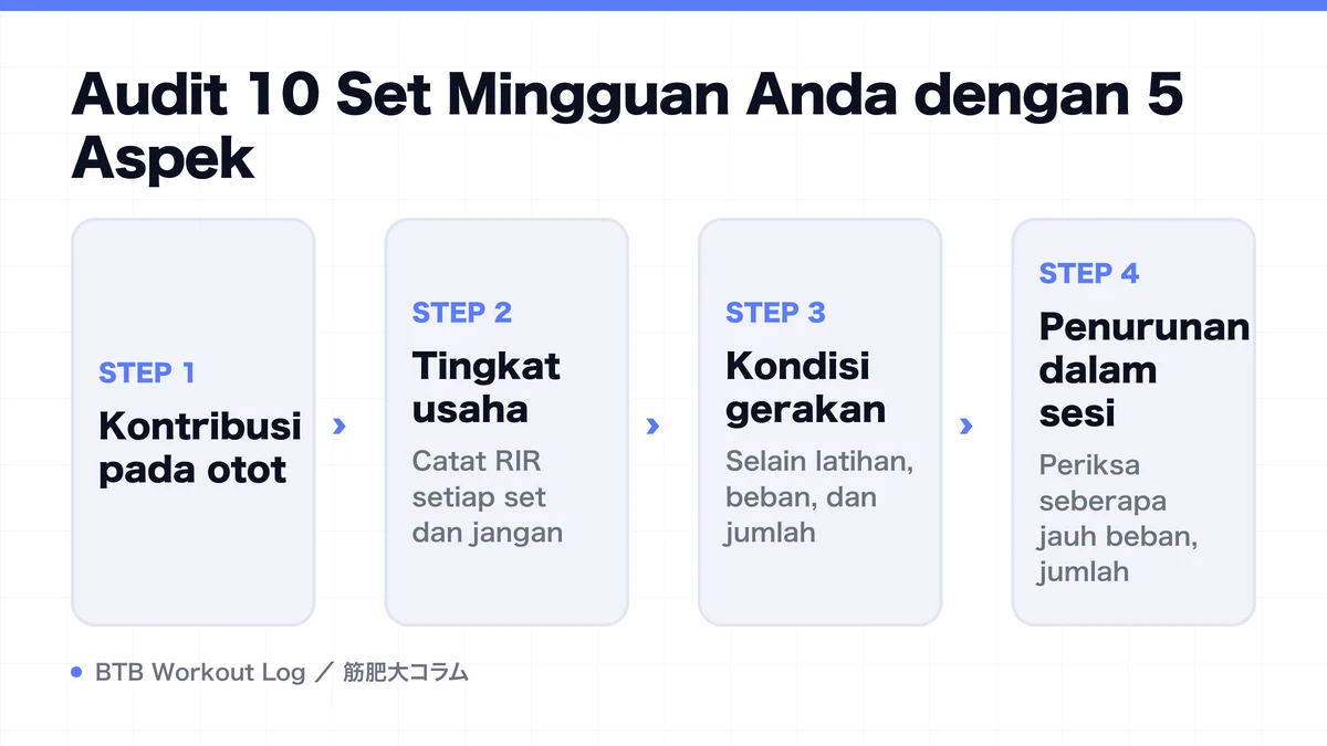 Diagram: Audit 10 Set Mingguan Anda dengan 5 Aspek