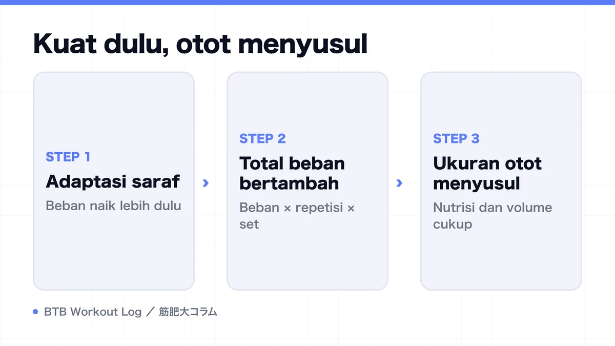 Diagram: Kuat dulu, otot menyusul