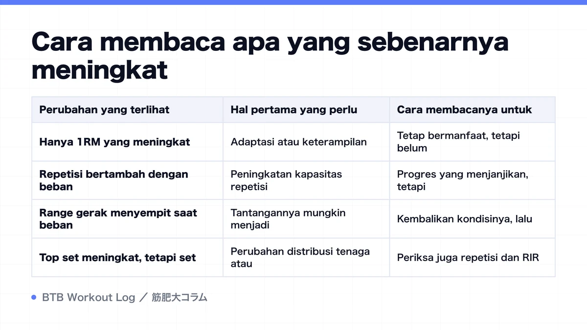 Diagram: Cara membaca apa yang sebenarnya meningkat