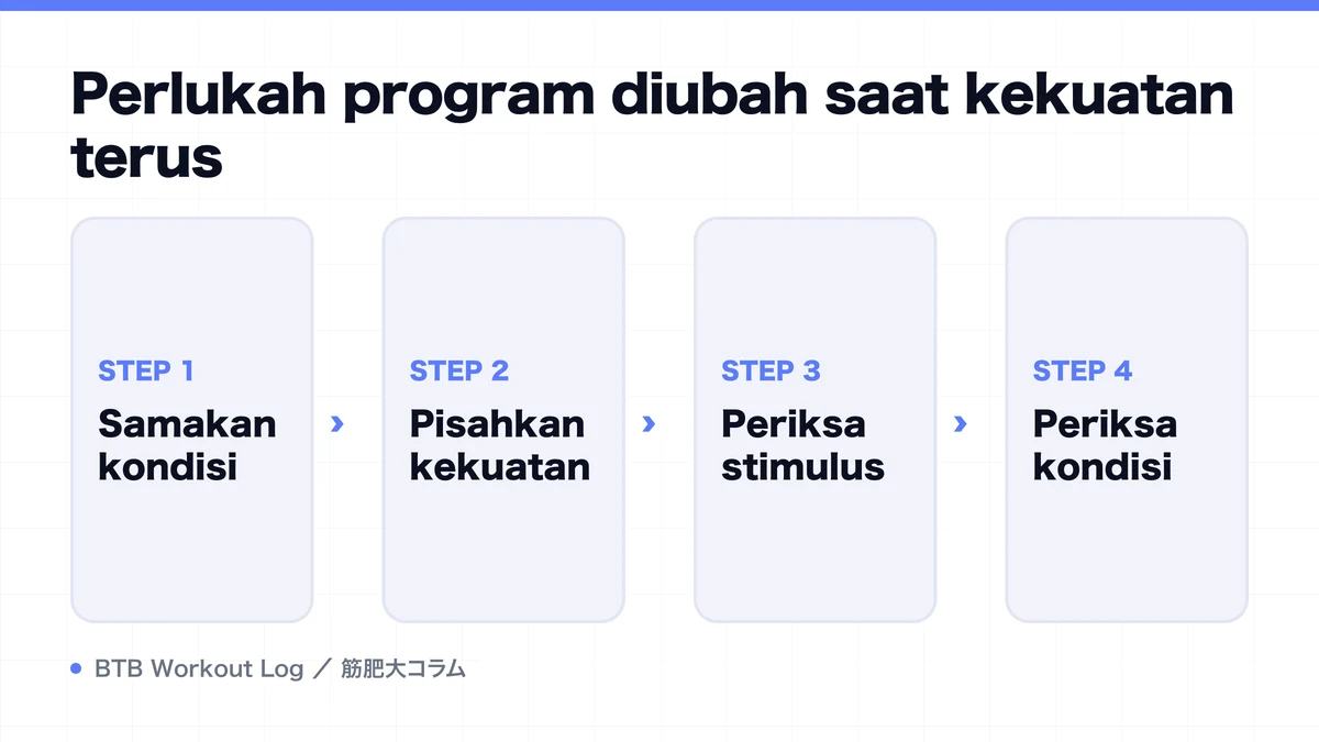 Diagram: Perlukah program diubah saat kekuatan terus