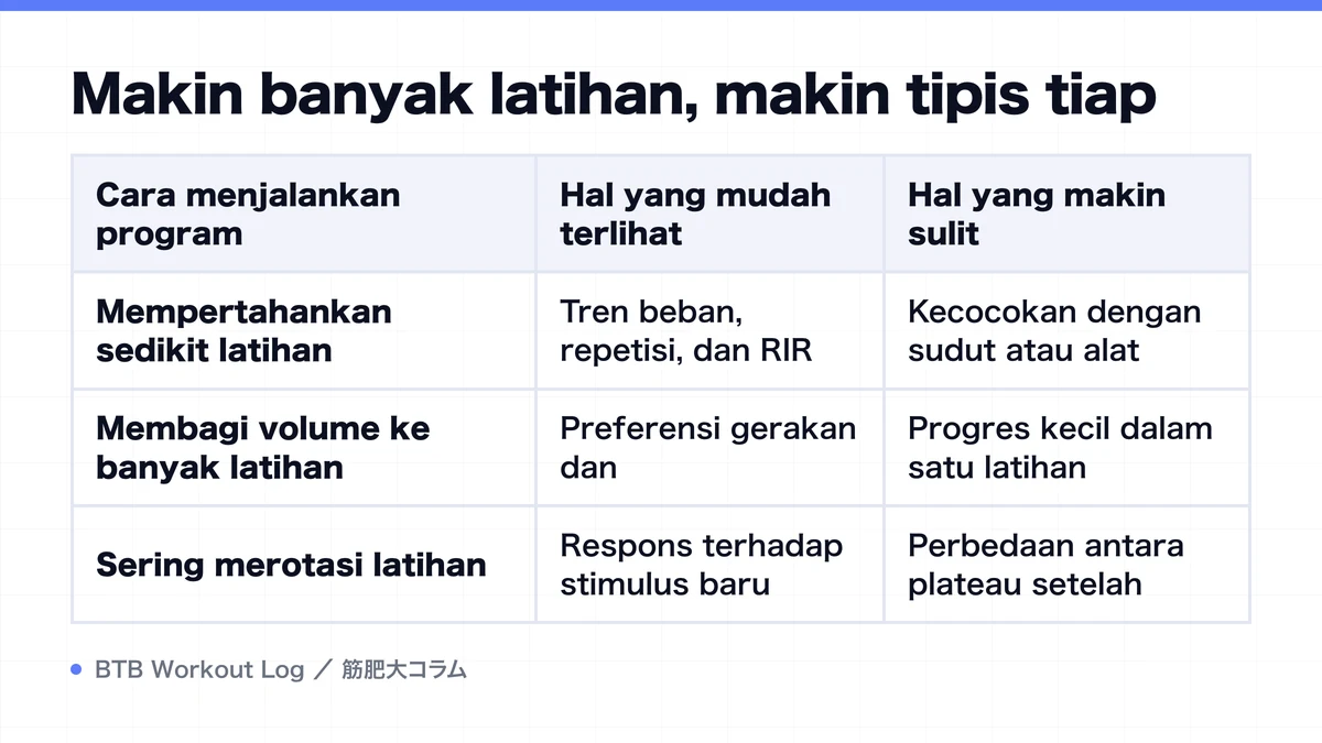 Diagram: Makin banyak latihan, makin tipis tiap