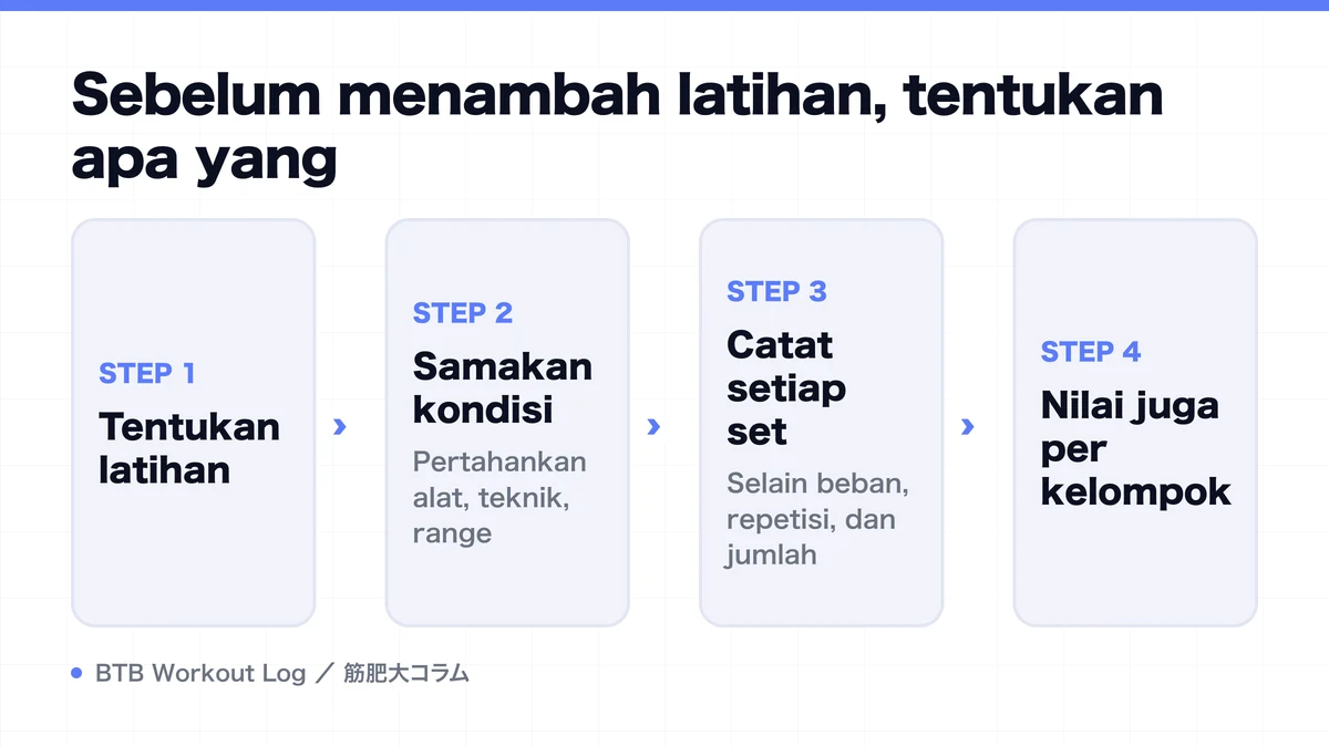 Diagram: Sebelum menambah latihan, tentukan apa yang
