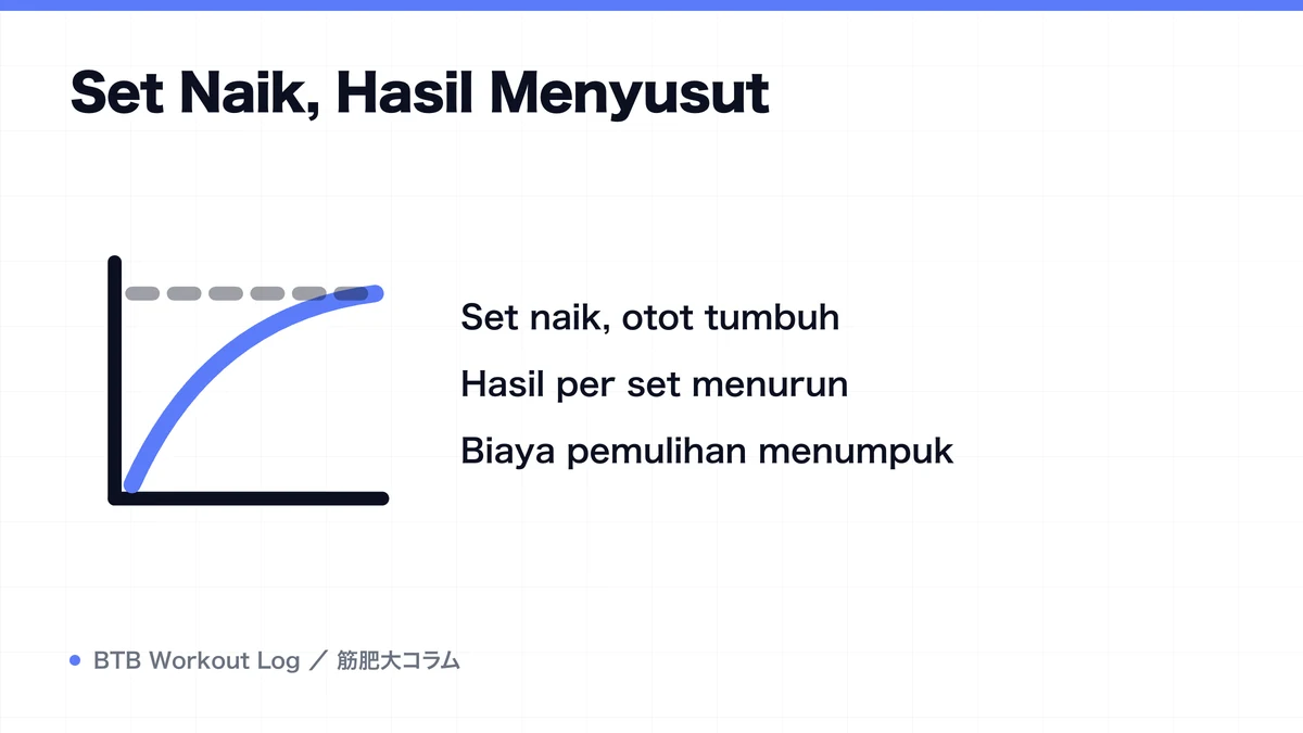 Diagram: Set Naik, Hasil Menyusut