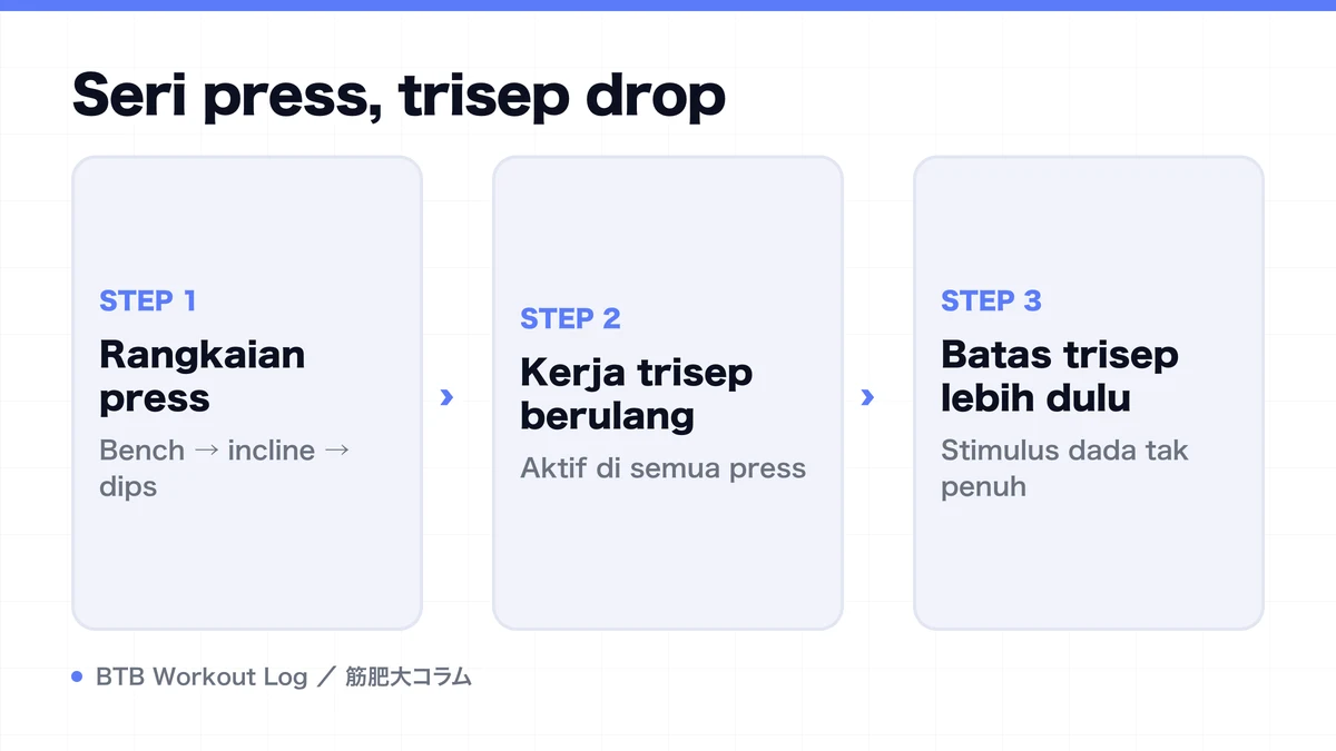Diagram: Seri press, trisep drop