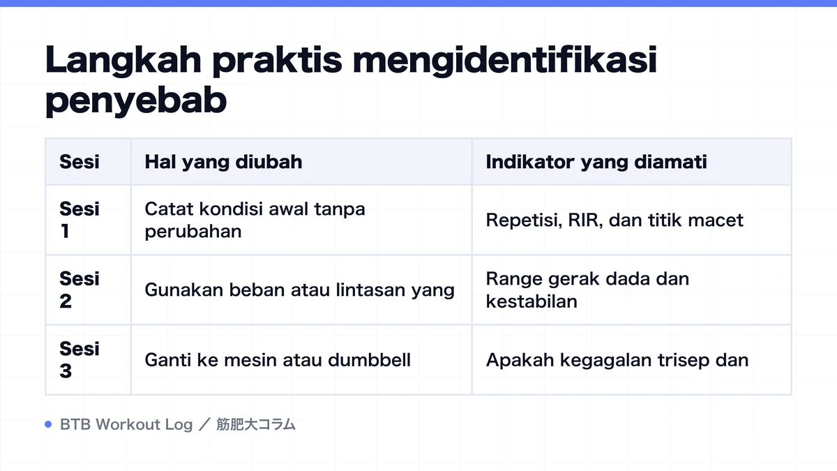 Diagram: Langkah praktis mengidentifikasi penyebab