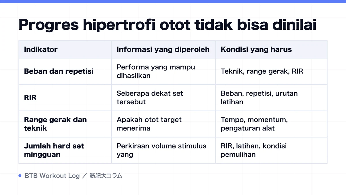 Diagram: Progres hipertrofi otot tidak bisa dinilai