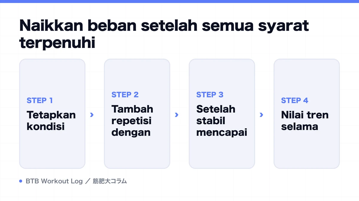 Diagram: Naikkan beban setelah semua syarat terpenuhi