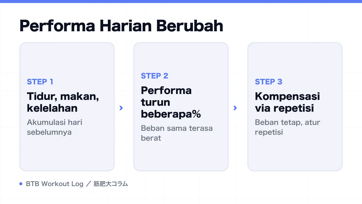 Diagram: Performa Harian Berubah