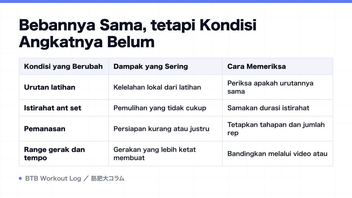 Diagram: Bebannya Sama, tetapi Kondisi Angkatnya Belum