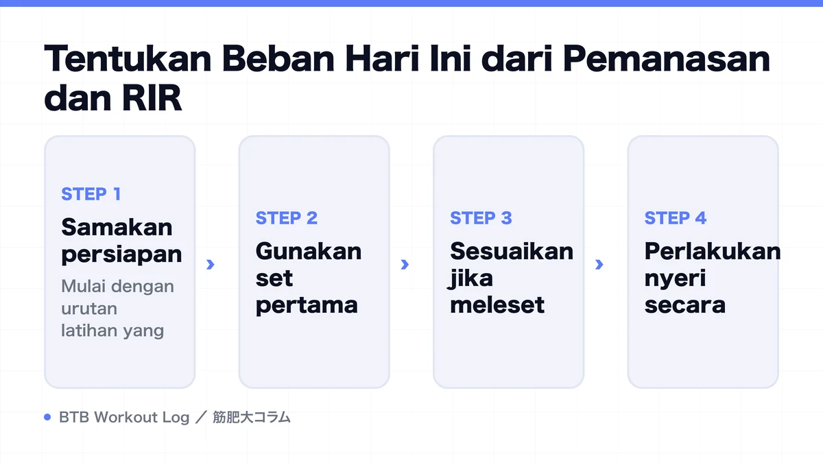 Diagram: Tentukan Beban Hari Ini dari Pemanasan dan RIR