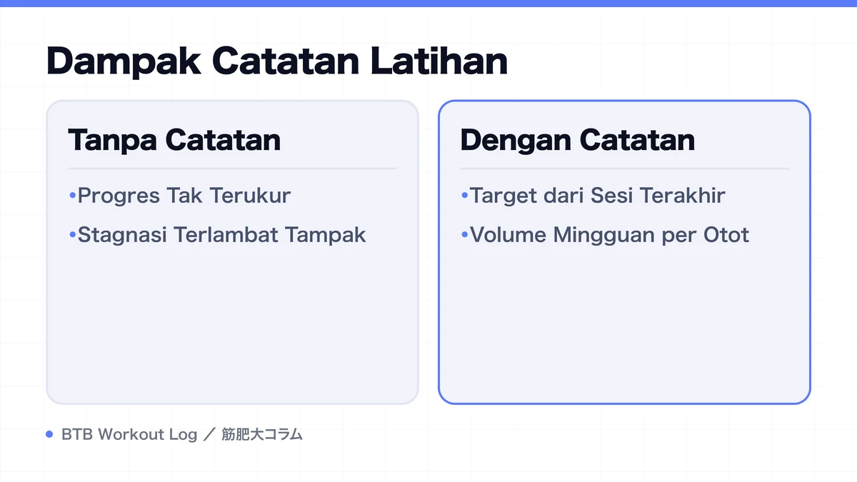 Diagram: Dampak Catatan Latihan