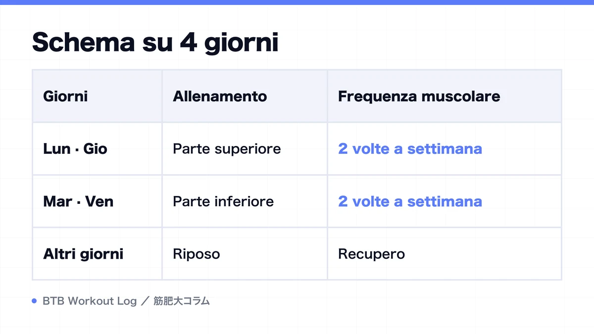 Diagram: Schema su 4 giorni