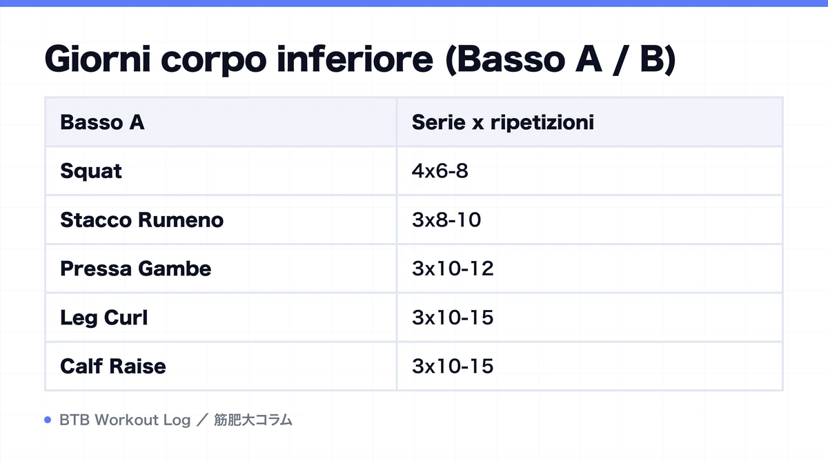 Diagram: Giorni corpo inferiore (Basso A / B)