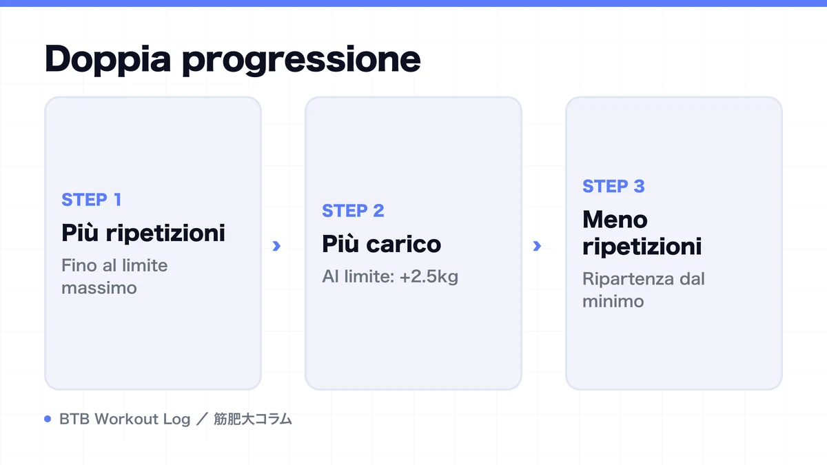 Diagram: Doppia progressione